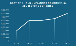 Rising cost of Downtime
